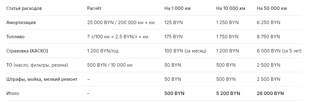 затраты на такси в цифрах
